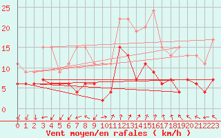 Courbe de la force du vent pour Ambrieu (01)