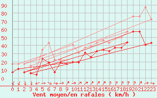 Courbe de la force du vent pour Pointe de Chemoulin (44)