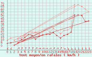 Courbe de la force du vent pour Cap Gris-Nez (62)