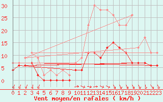 Courbe de la force du vent pour Creil (60)