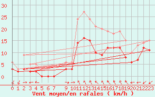 Courbe de la force du vent pour Luxeuil (70)