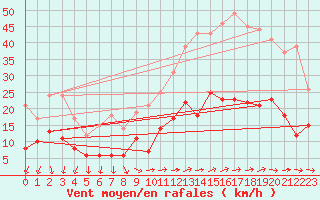 Courbe de la force du vent pour Valensole (04)