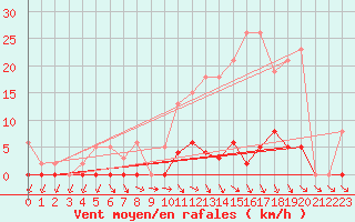 Courbe de la force du vent pour Verneuil (78)