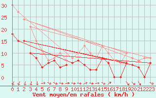 Courbe de la force du vent pour Saint-Quentin (02)