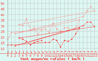 Courbe de la force du vent pour Weinbiet