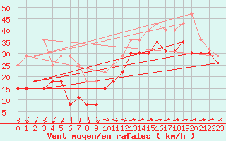 Courbe de la force du vent pour Pointe de Chemoulin (44)