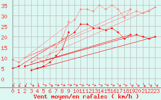 Courbe de la force du vent pour Elpersbuettel