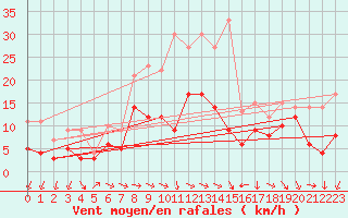 Courbe de la force du vent pour Coburg