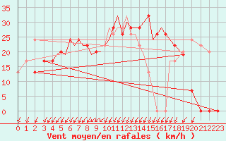 Courbe de la force du vent pour Araxos Airport