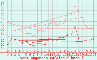 Courbe de la force du vent pour Le Bourget (93)