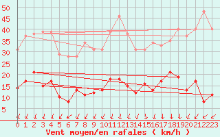 Courbe de la force du vent pour Saint-Auban (04)