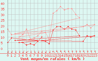 Courbe de la force du vent pour Alenon (61)