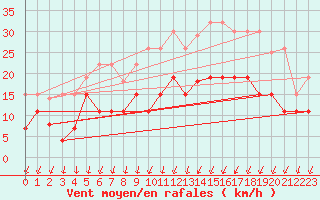 Courbe de la force du vent pour Chartres (28)