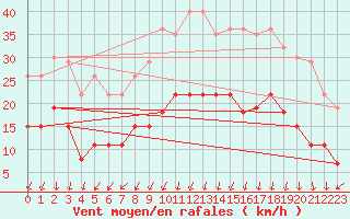 Courbe de la force du vent pour Montlimar (26)