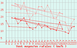 Courbe de la force du vent pour Montpellier (34)