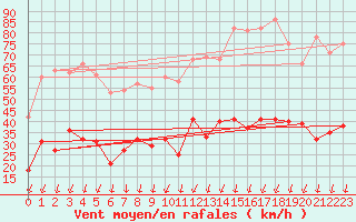 Courbe de la force du vent pour Montlimar (26)