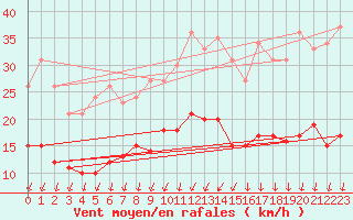 Courbe de la force du vent pour Montlimar (26)