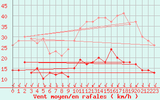 Courbe de la force du vent pour Villacoublay (78)