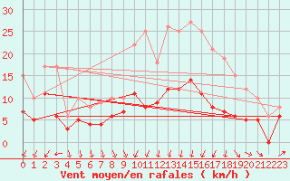 Courbe de la force du vent pour Bourges (18)