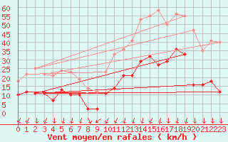 Courbe de la force du vent pour Formigures (66)