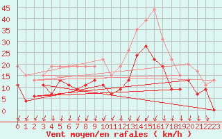 Courbe de la force du vent pour Cognac (16)