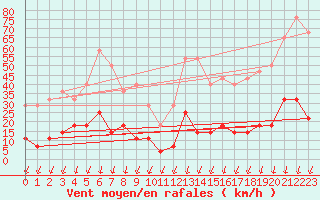 Courbe de la force du vent pour Salines (And)