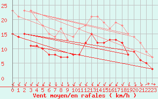 Courbe de la force du vent pour Ueckermuende