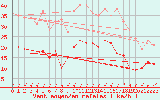 Courbe de la force du vent pour Montlimar (26)