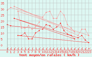 Courbe de la force du vent pour Grenoble/St-Etienne-St-Geoirs (38)