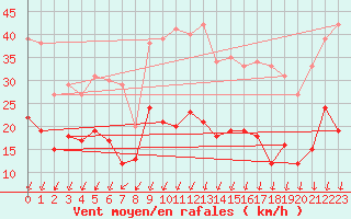 Courbe de la force du vent pour Montlimar (26)