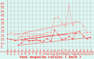 Courbe de la force du vent pour Cognac (16)