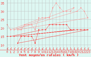 Courbe de la force du vent pour Lanvoc (29)