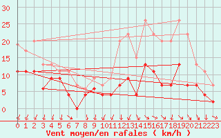 Courbe de la force du vent pour Blois (41)