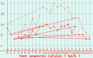 Courbe de la force du vent pour Colmar (68)