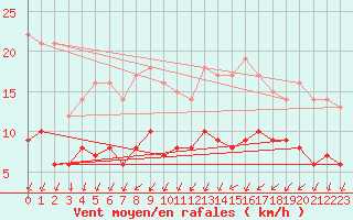 Courbe de la force du vent pour Angers-Marc (49)