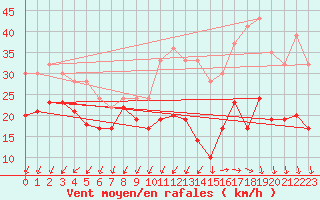 Courbe de la force du vent pour Le Talut - Belle-Ile (56)