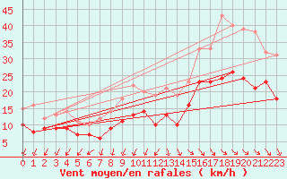 Courbe de la force du vent pour La Rochelle - Aerodrome (17)