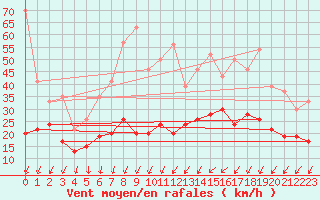 Courbe de la force du vent pour Roissy (95)