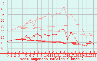 Courbe de la force du vent pour Colmar (68)