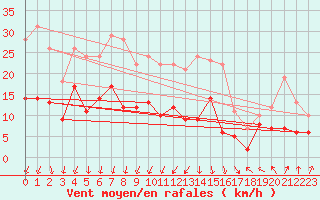 Courbe de la force du vent pour Lons-le-Saunier (39)