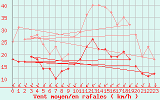 Courbe de la force du vent pour Lille (59)