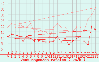 Courbe de la force du vent pour Villacoublay (78)