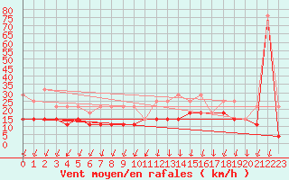 Courbe de la force du vent pour Koksijde (Be)