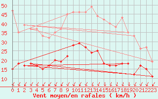 Courbe de la force du vent pour Montlimar (26)