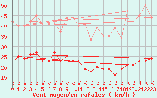 Courbe de la force du vent pour Montlimar (26)