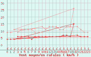 Courbe de la force du vent pour Colmar (68)