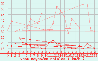 Courbe de la force du vent pour Roissy (95)