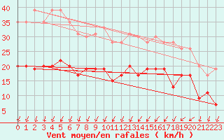 Courbe de la force du vent pour Le Bourget (93)