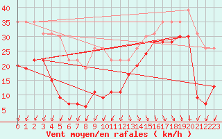 Courbe de la force du vent pour Pointe du Raz (29)