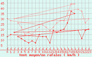 Courbe de la force du vent pour Pointe du Raz (29)